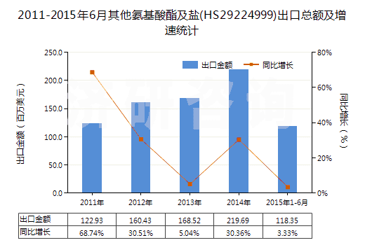 2011-2015年6月其他氨基酸酯及鹽(HS29224999)出口總額及增速統(tǒng)計